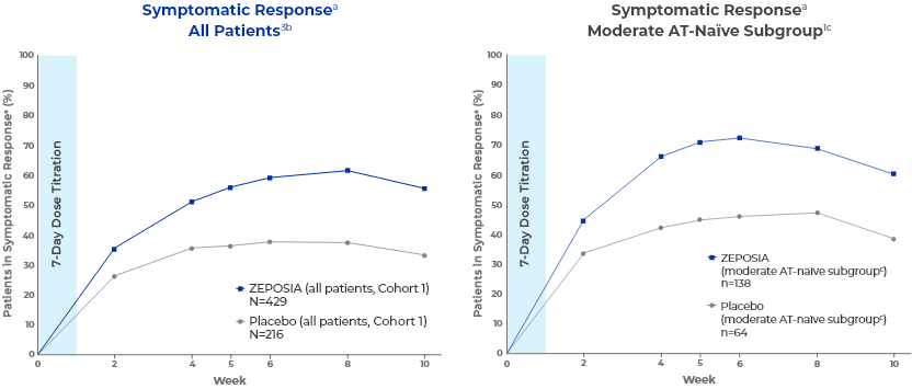 All Patients in Symptomatic Response (%) at Week 10 Graph