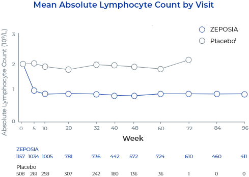 Pooled Analysis of Controlled and Uncontrolled Trials: Mean Absolute Lymphocyte Count by Visit Line Graph