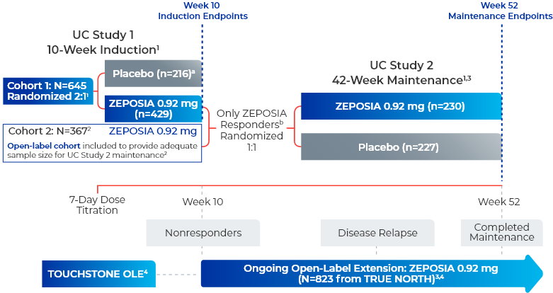 2 multicenter, randomized, double-blind, placebo-controlled clinical studies in adult patients with moderately to severely active UC