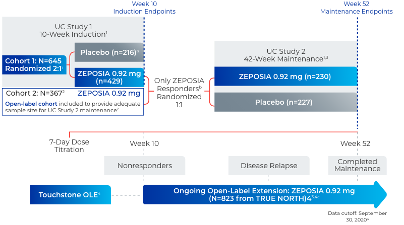 2 multicenter, randomized, double-blind, placebo-controlled clinical studies in adult patients with moderately to severely active UC