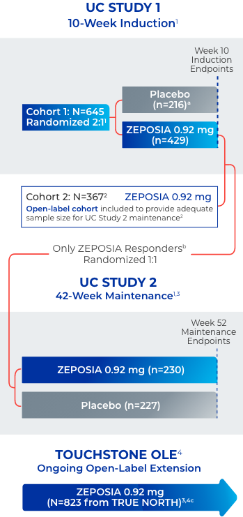 2 multicenter, randomized, double-blind, placebo-controlled clinical studies in adult patients with moderately to severely active UC
