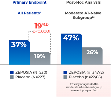 Clinical Remission (Primary Endpoint) Graph at Week 52