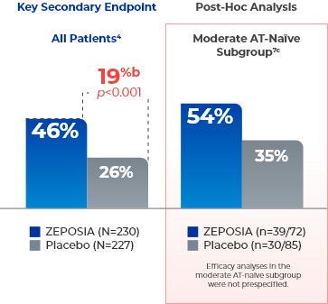 Endoscopic Improvement at Week 52 Graph