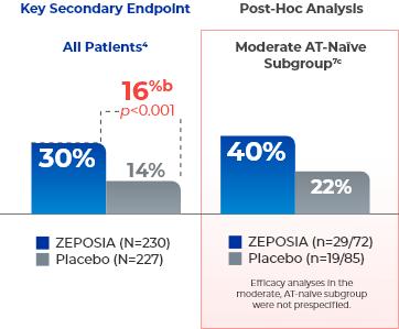 Endoscopic-Histologic Mucosal Improvement at Week 52 Graph