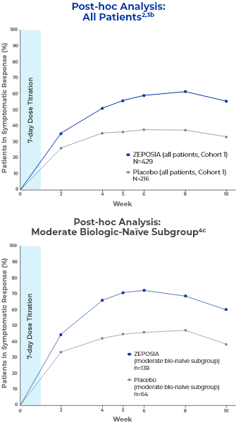 ZEPOSIA® (ozanimod) Efficacy in UC| For HCPs