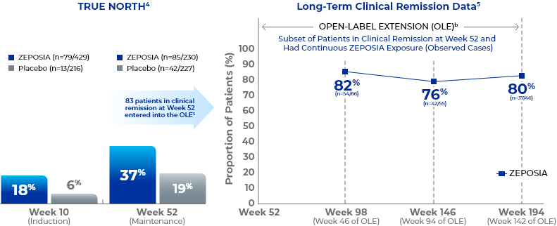 Long Term Clinical Response Line Graph at Week 194