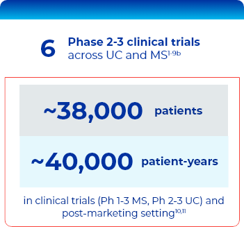 6 Clinical Trials, ~38,000 ZEPOSIA-Treated Patients Across Multiple Indications, >40,000 patient years of total exposure in clinical trials