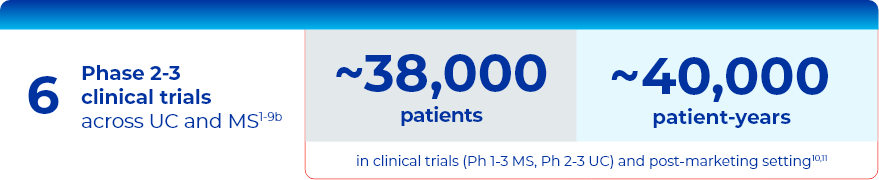 6 Clinical Trials, ~38,000 ZEPOSIA-Treated Patients Across Multiple Indications, >40,000 patient years of total exposure in clinical trials