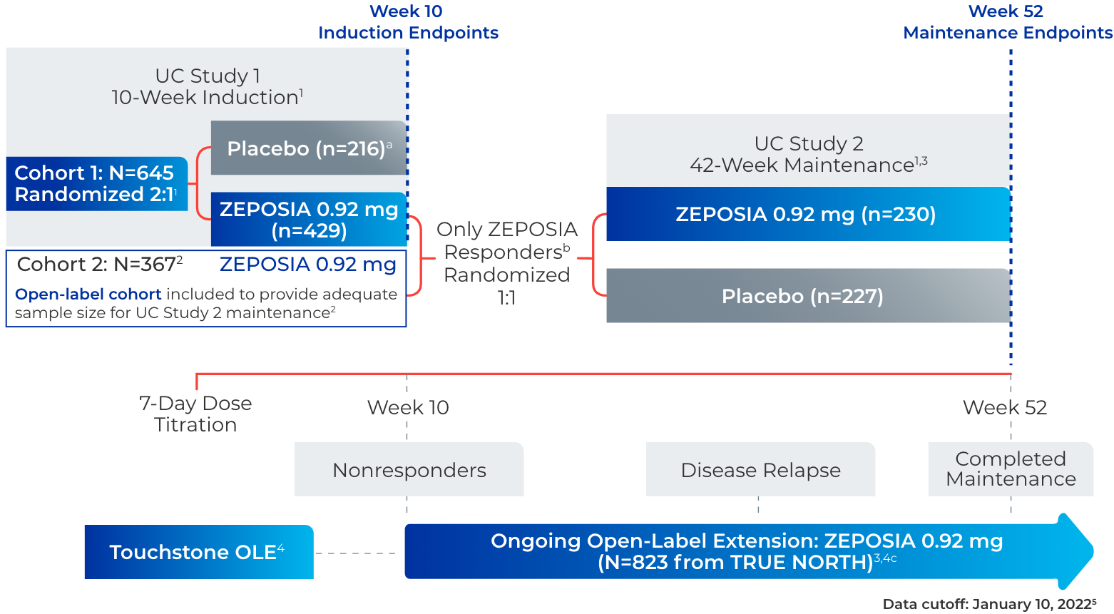 2 multicenter, randomized, double-blind, placebo-controlled clinical studies in adult patients with moderately to severely active UC