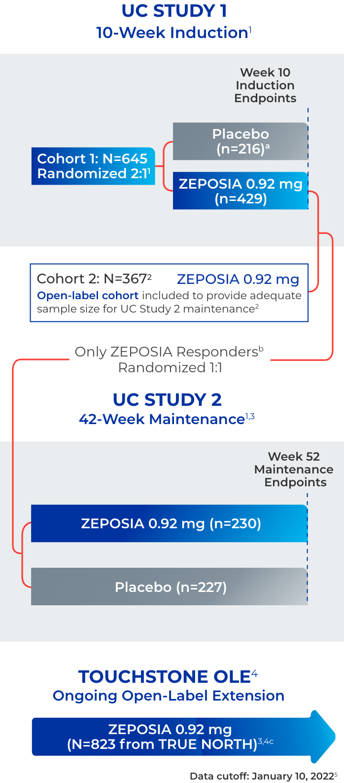 2 multicenter, randomized, double-blind, placebo-controlled clinical studies in adult patients with moderately to severely active UC