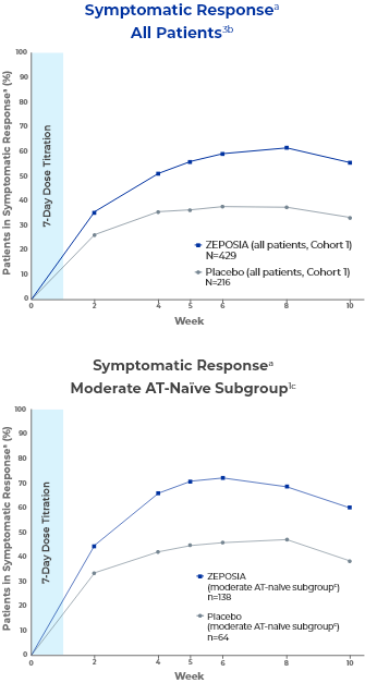 All Patients in Symptomatic Response (%) at Week 10 Graph