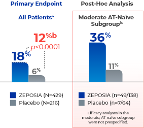 Clinical Remission (Primary Endpoint) Graph at Week 10