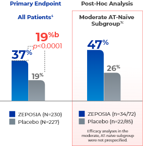 Clinical Remission (Primary Endpoint) Graph at Week 52